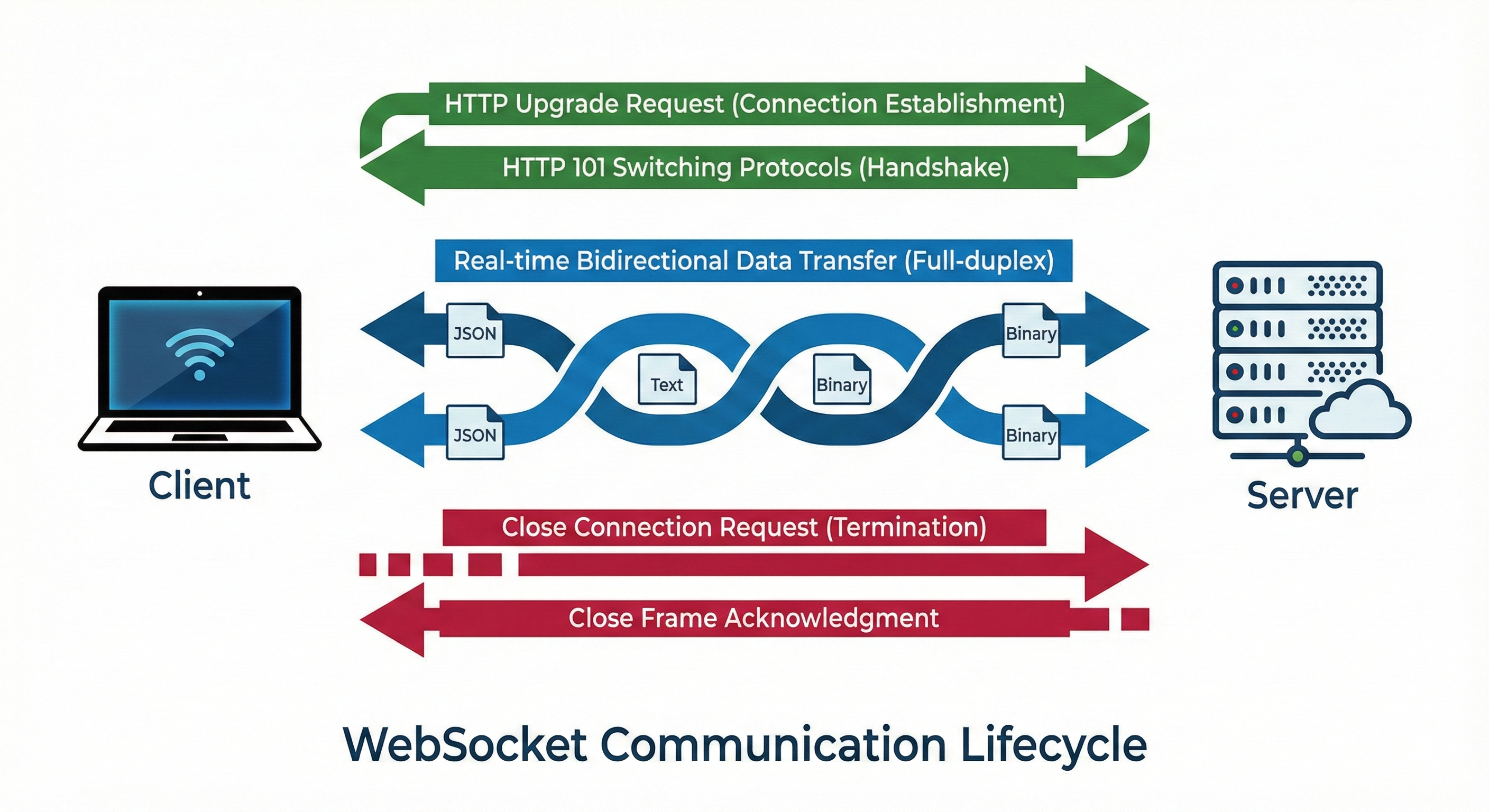 Web servers, APIs, and REST/GraphQL - Main image
